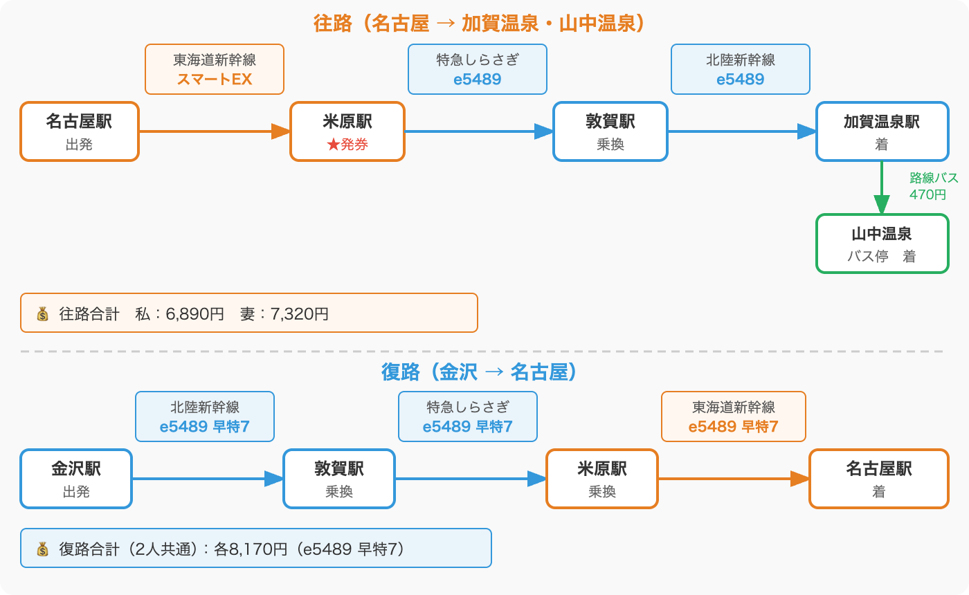 往復の乗り換えルートと使用サービス