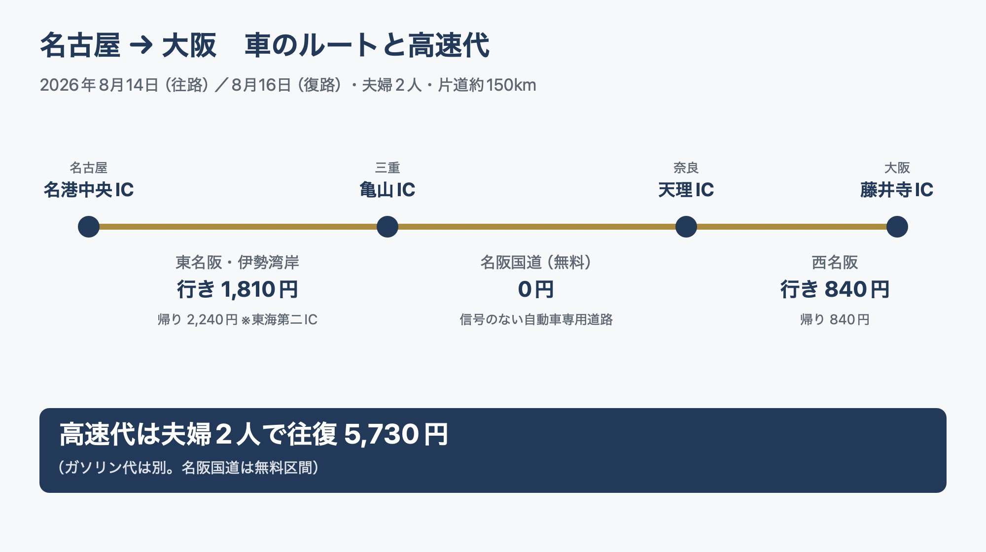 名古屋から大阪への車のルートと高速代の図。名港中央IC、亀山IC、天理IC、藤井寺IC