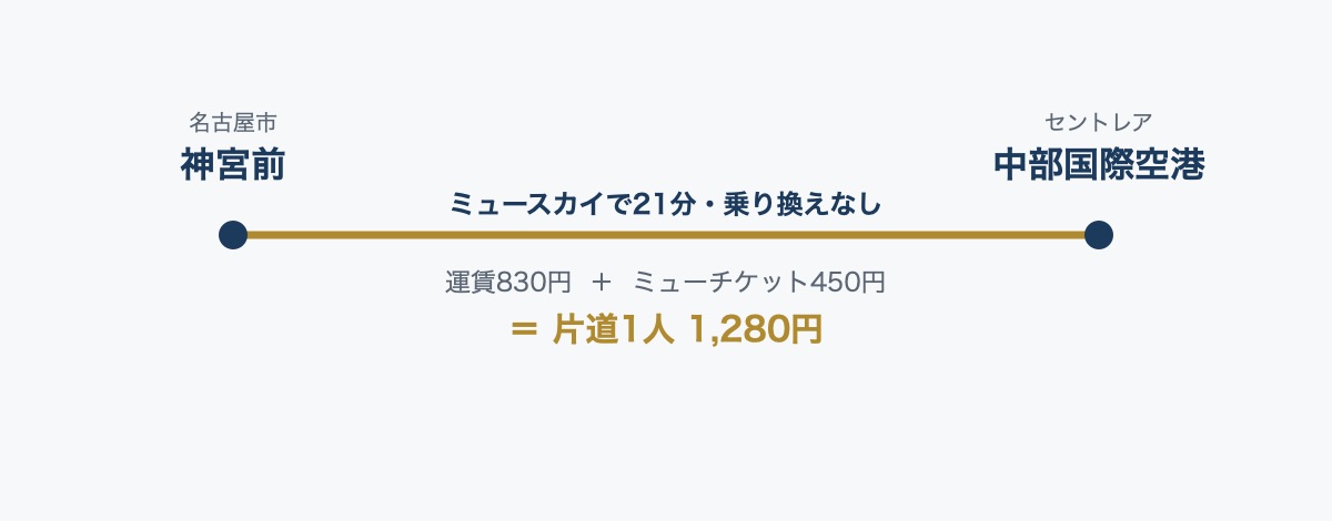神宮前駅から中部国際空港駅までのミュースカイのルート図。21分・片道1,280円